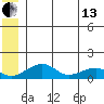 Fossil River entrance tide chart for Thursday, June 13, 2024