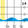Fossil River entrance tide chart for Friday, June 14, 2024