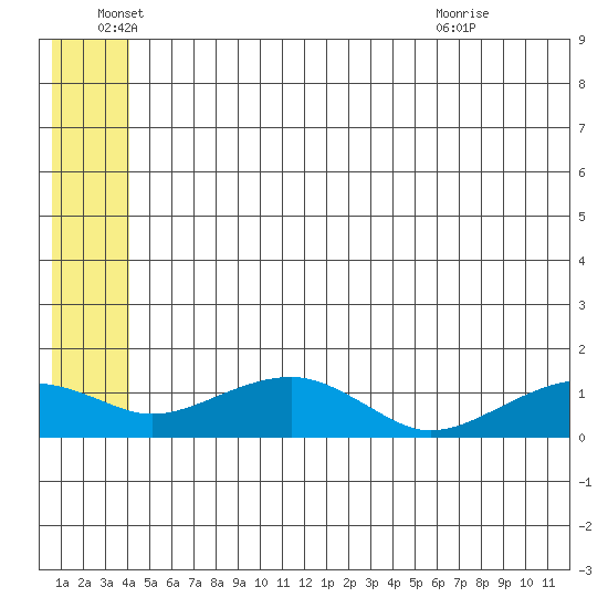 Fossil River entrance tide chart for Sunday, June 16, 2024