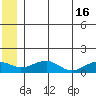 Fossil River entrance tide chart for Sunday, June 16, 2024