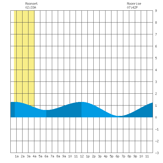 Fossil River entrance tide chart for Monday, June 17, 2024