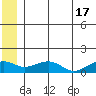 Fossil River entrance tide chart for Monday, June 17, 2024