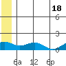 Fossil River entrance tide chart for Tuesday, June 18, 2024