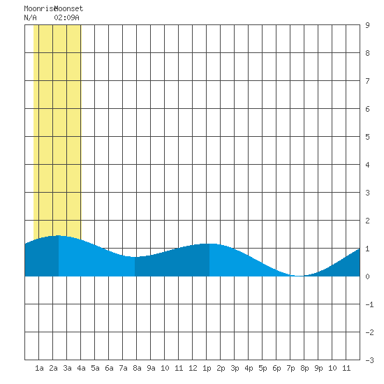 Fossil River entrance tide chart for Wednesday, June 19, 2024