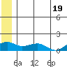 Fossil River entrance tide chart for Wednesday, June 19, 2024