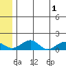 Fossil River entrance tide chart for Saturday, June 1, 2024