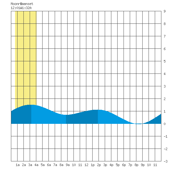 Fossil River entrance tide chart for Thursday, June 20, 2024