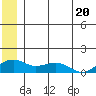 Fossil River entrance tide chart for Thursday, June 20, 2024