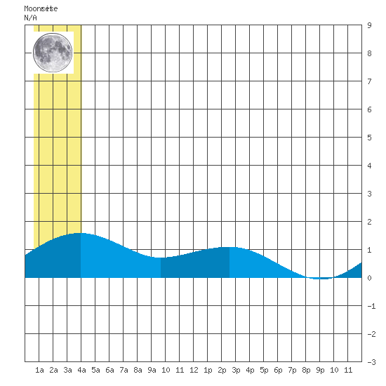 Fossil River entrance tide chart for Friday, June 21, 2024