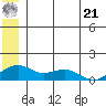 Fossil River entrance tide chart for Friday, June 21, 2024