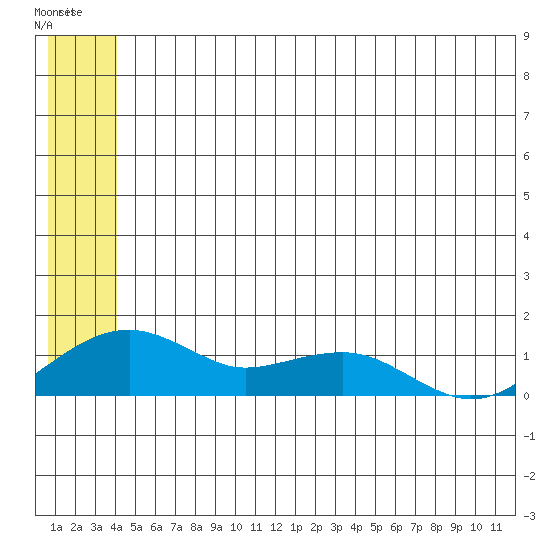 Fossil River entrance tide chart for Saturday, June 22, 2024