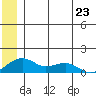 Fossil River entrance tide chart for Sunday, June 23, 2024