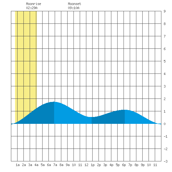 Fossil River entrance tide chart for Tuesday, June 25, 2024