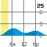 Fossil River entrance tide chart for Tuesday, June 25, 2024
