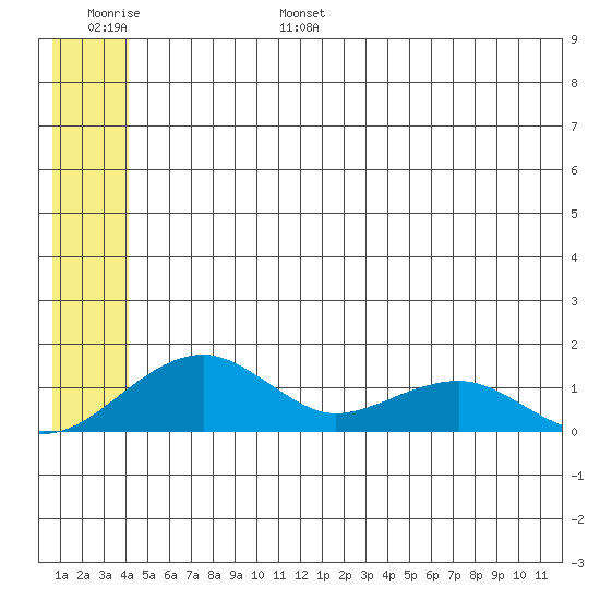 Fossil River entrance tide chart for Wednesday, June 26, 2024
