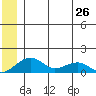 Fossil River entrance tide chart for Wednesday, June 26, 2024