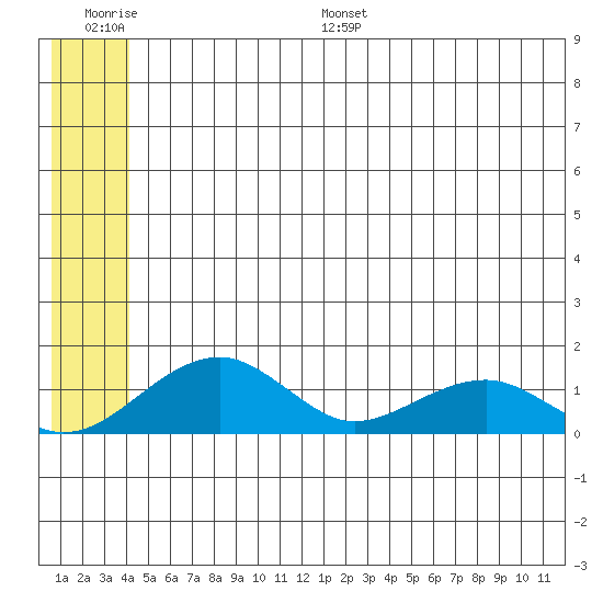 Fossil River entrance tide chart for Thursday, June 27, 2024