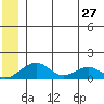 Fossil River entrance tide chart for Thursday, June 27, 2024