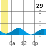 Fossil River entrance tide chart for Saturday, June 29, 2024