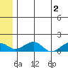 Fossil River entrance tide chart for Sunday, June 2, 2024