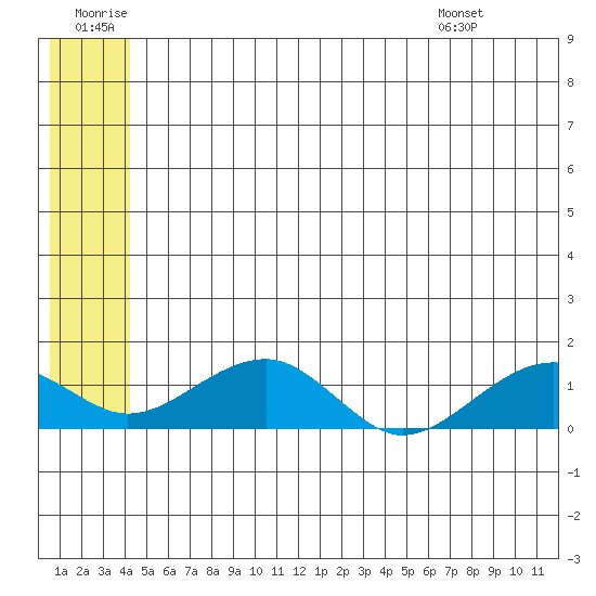 Fossil River entrance tide chart for Sunday, June 30, 2024