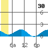 Fossil River entrance tide chart for Sunday, June 30, 2024