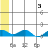 Fossil River entrance tide chart for Monday, June 3, 2024