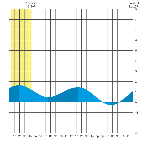 Fossil River entrance tide chart for Tuesday, June 4, 2024
