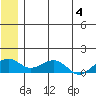 Fossil River entrance tide chart for Tuesday, June 4, 2024