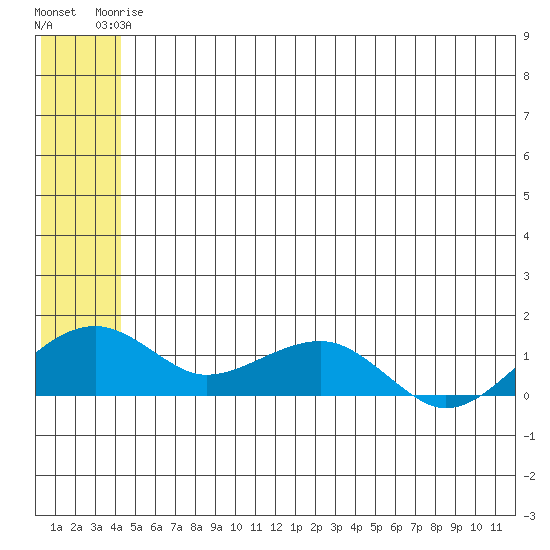 Fossil River entrance tide chart for Wednesday, June 5, 2024
