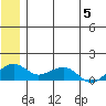 Fossil River entrance tide chart for Wednesday, June 5, 2024