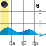 Fossil River entrance tide chart for Thursday, June 6, 2024