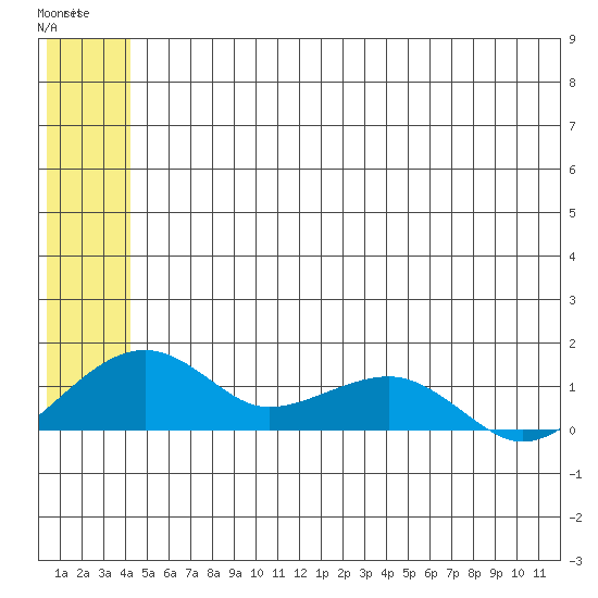 Fossil River entrance tide chart for Friday, June 7, 2024