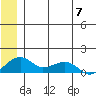 Fossil River entrance tide chart for Friday, June 7, 2024
