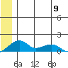 Fossil River entrance tide chart for Sunday, June 9, 2024