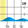 Fossil River entrance tide chart for Wednesday, July 10, 2024