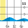 Fossil River entrance tide chart for Thursday, July 11, 2024