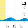 Fossil River entrance tide chart for Friday, July 12, 2024