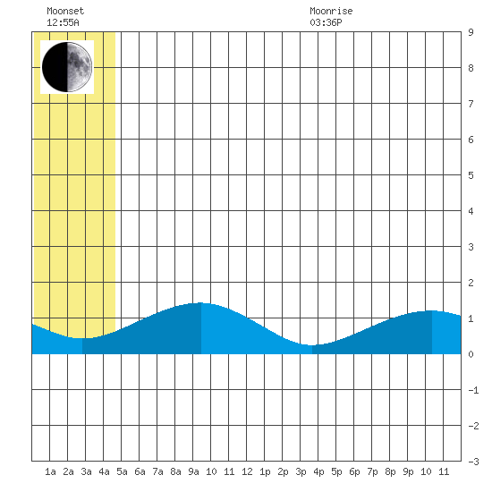 Fossil River entrance tide chart for Saturday, July 13, 2024