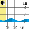 Fossil River entrance tide chart for Saturday, July 13, 2024