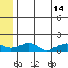 Fossil River entrance tide chart for Sunday, July 14, 2024