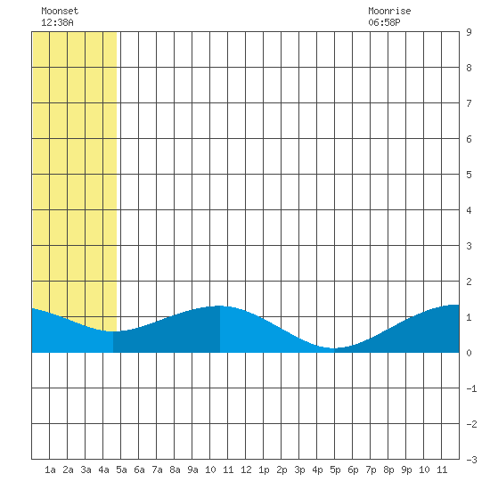 Fossil River entrance tide chart for Monday, July 15, 2024
