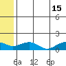 Fossil River entrance tide chart for Monday, July 15, 2024