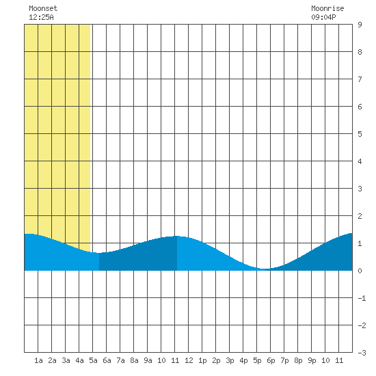 Fossil River entrance tide chart for Tuesday, July 16, 2024