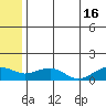 Fossil River entrance tide chart for Tuesday, July 16, 2024
