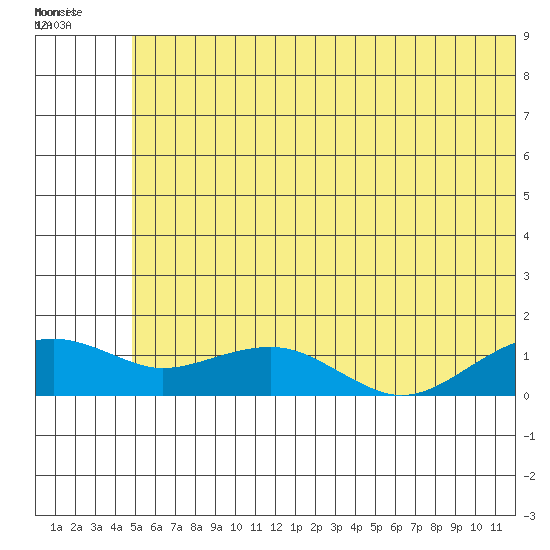 Fossil River entrance tide chart for Wednesday, July 17, 2024