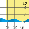 Fossil River entrance tide chart for Wednesday, July 17, 2024