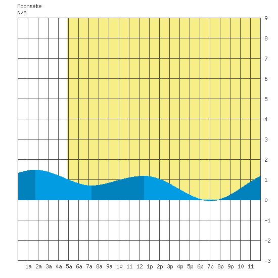 Fossil River entrance tide chart for Thursday, July 18, 2024