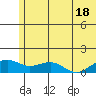 Fossil River entrance tide chart for Thursday, July 18, 2024