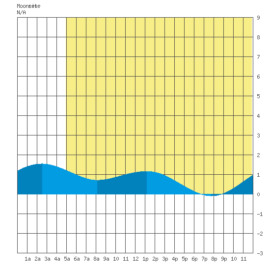 Fossil River entrance tide chart for Friday, July 19, 2024
